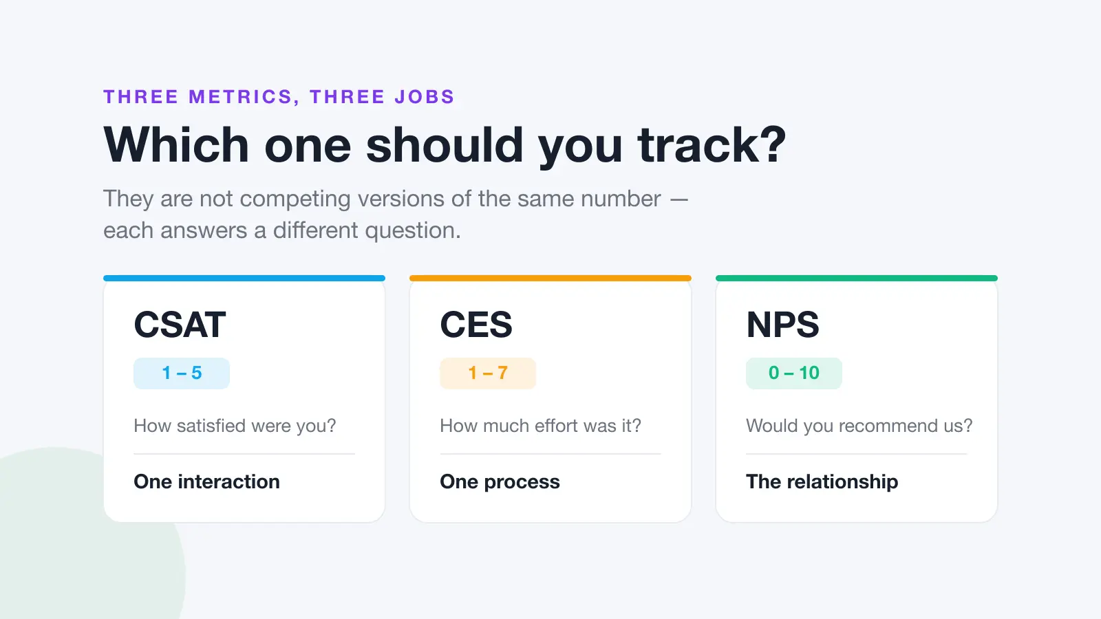 Comparison of CSAT, CES and NPS showing each metric's scale, question and purpose
