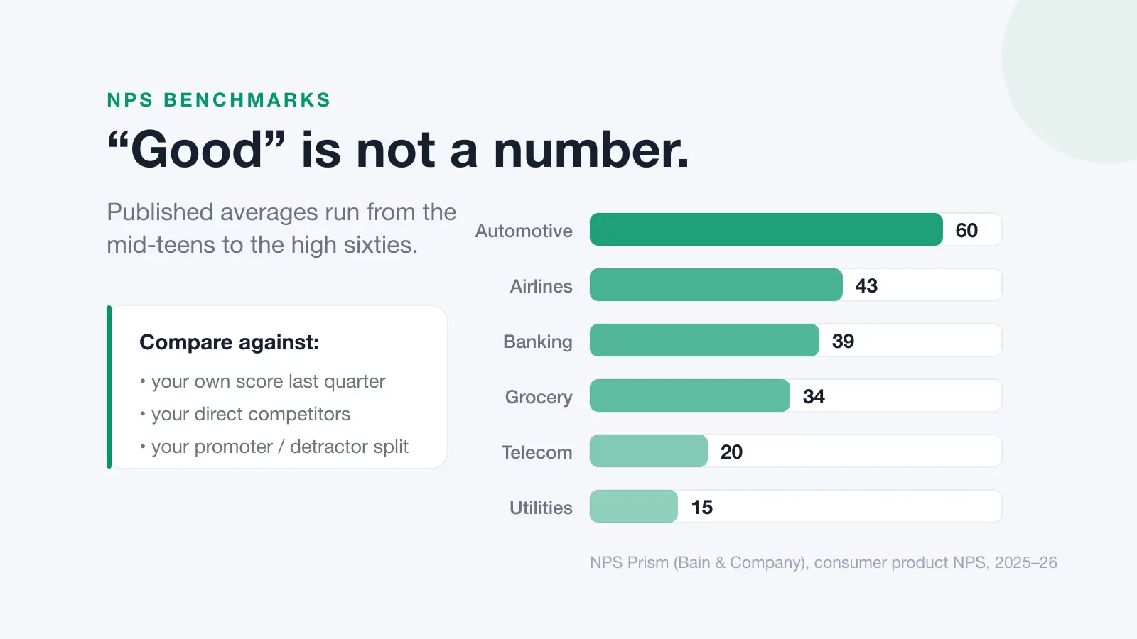 Bar chart of average NPS by industry, from utilities at 15 to automotive at 60
