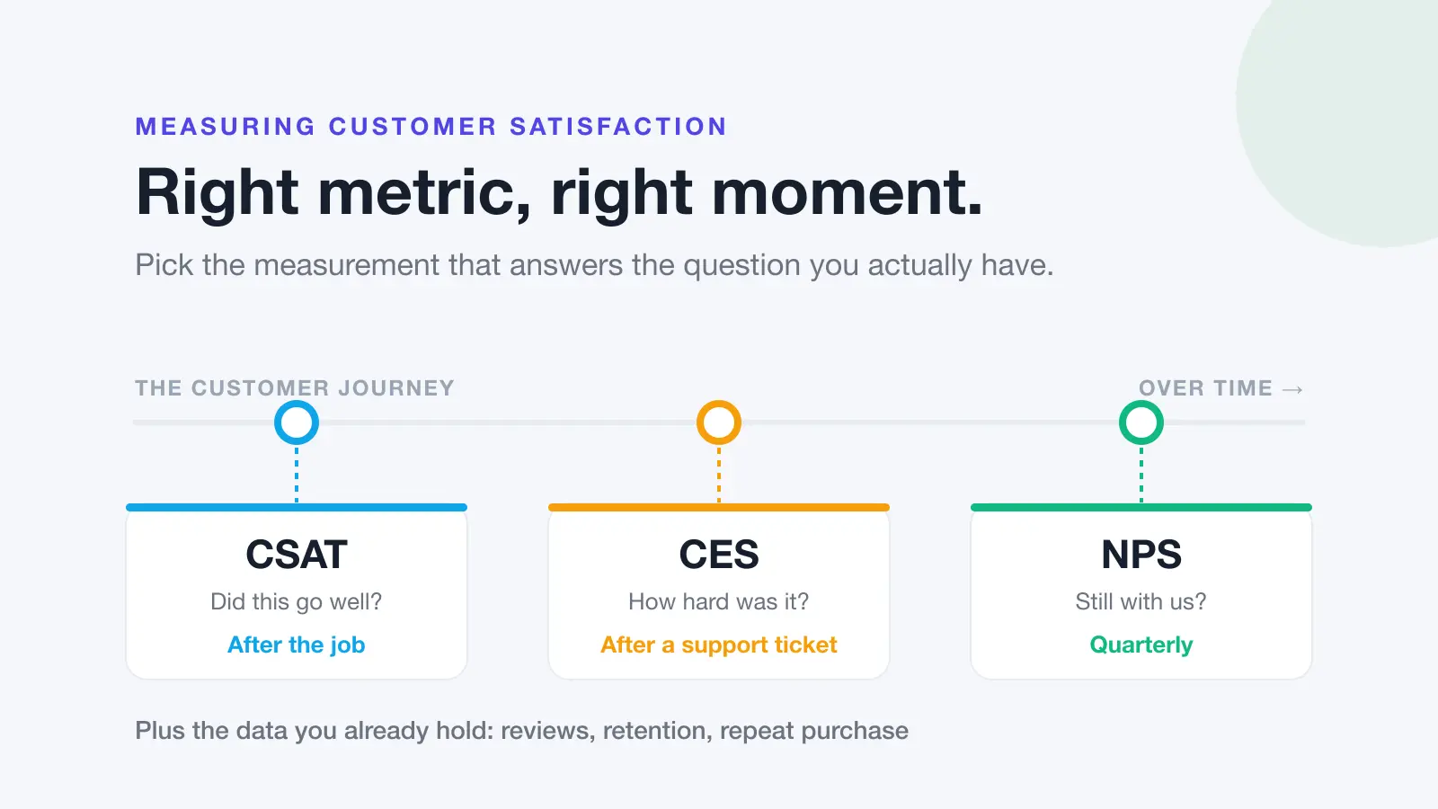 Timeline showing where CSAT, CES and NPS each belong in the customer journey