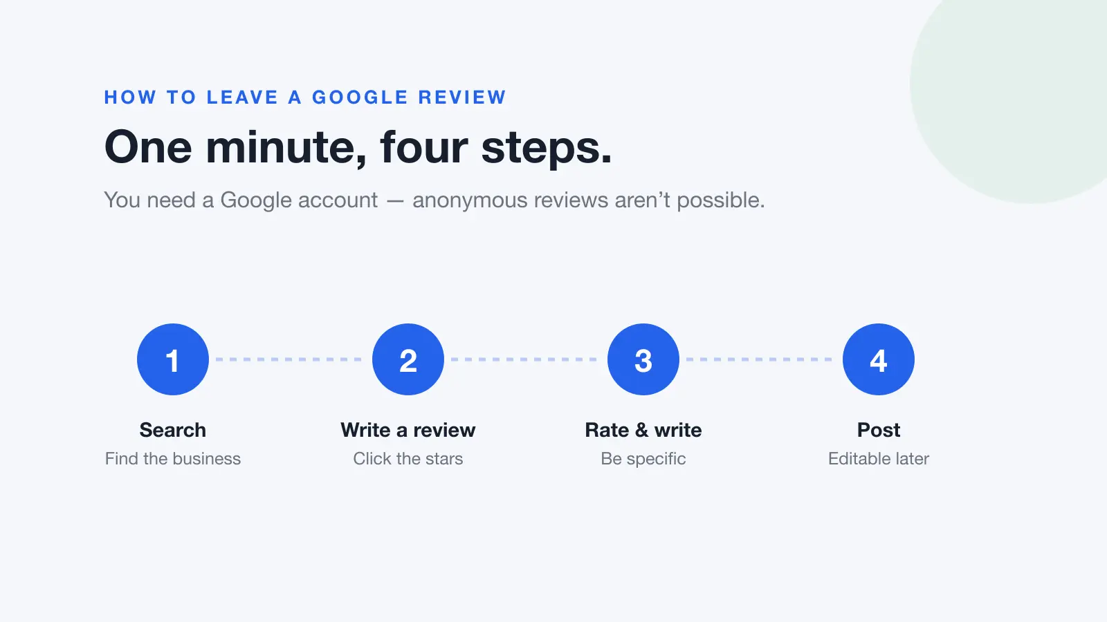 Four-step flow showing how to leave a Google review: search, write a review, rate, post