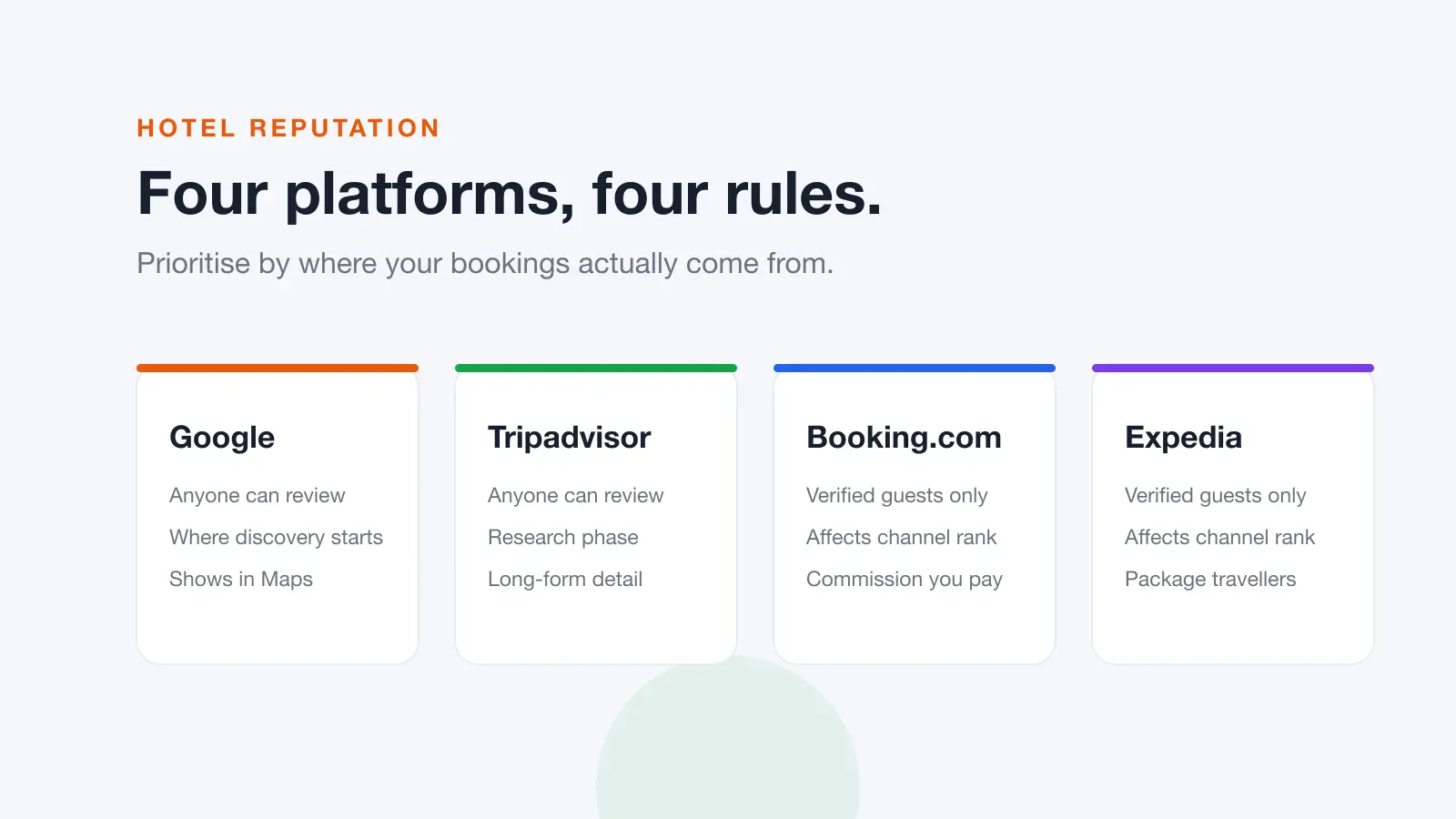 Four platform tiles comparing Google, Tripadvisor, Booking.com and Expedia review rules