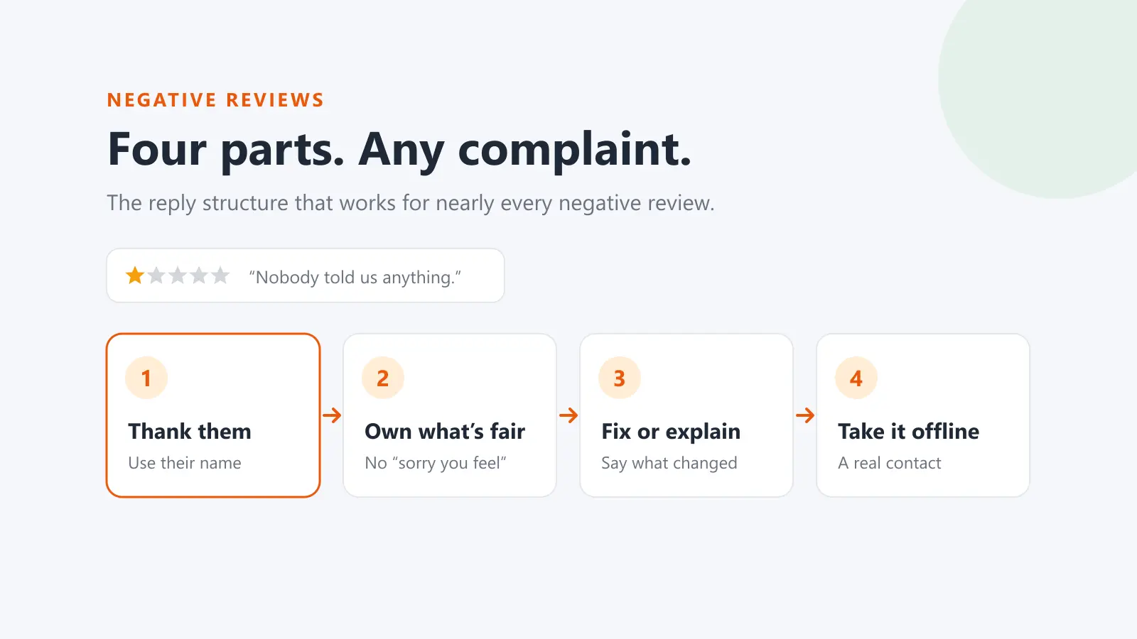 The four-part reply to a negative review: thank them, own what is fair, fix or explain, take it offline