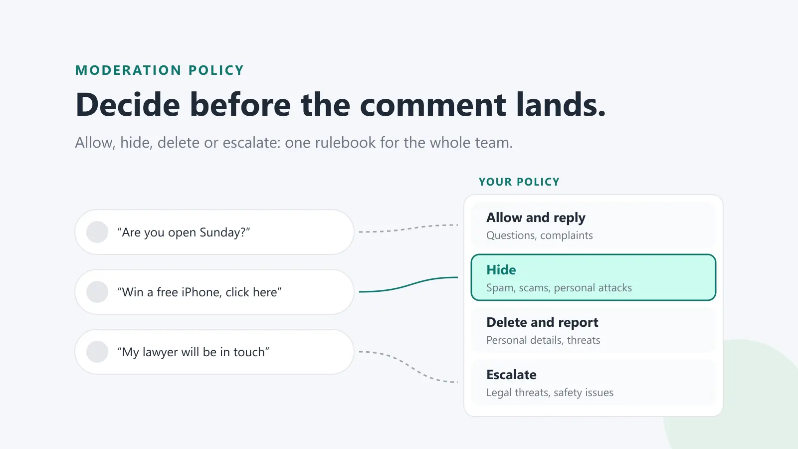 Incoming comments sorted by a moderation policy into allow and reply, hide, delete and report, and escalate